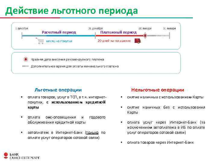 Действие льготного периода Расчетный период Платежный период Льготные операции • • • оплата товаров,