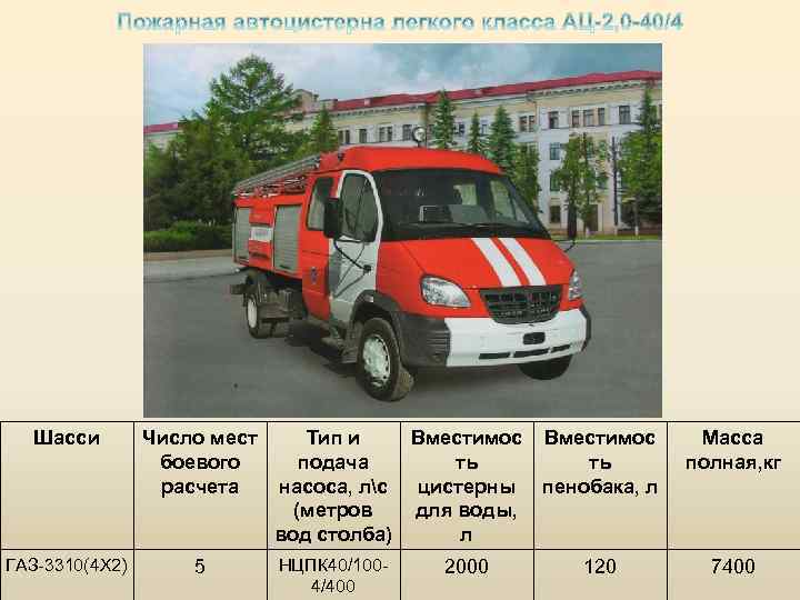 Шасси Число мест боевого расчета ГАЗ-3310(4 Х 2) 5 Тип и Вместимос подача ть