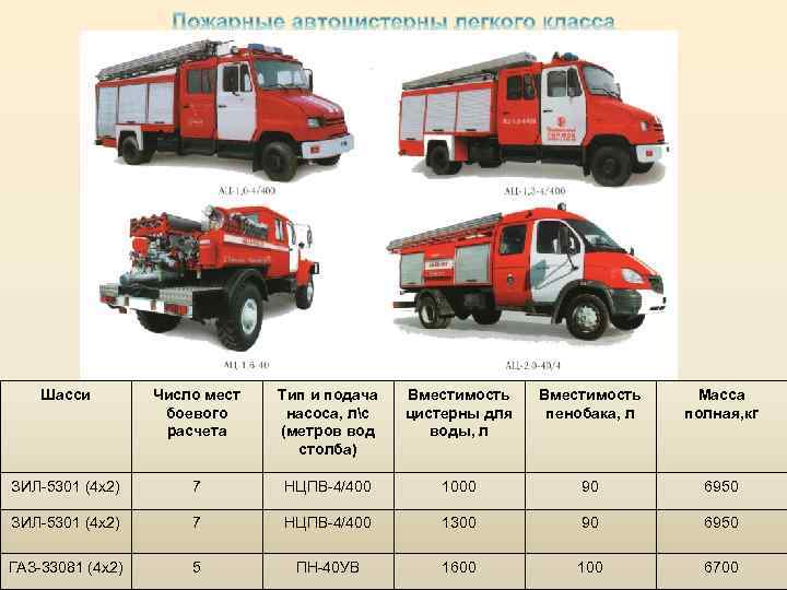 Возможность пожарный. Расчет тактические возможности пожарных подразделений. Технические возможности пожарных подразделений. ЗИЛ 5301 пожарный характеристики. Тактические возможности пожарных насосов.