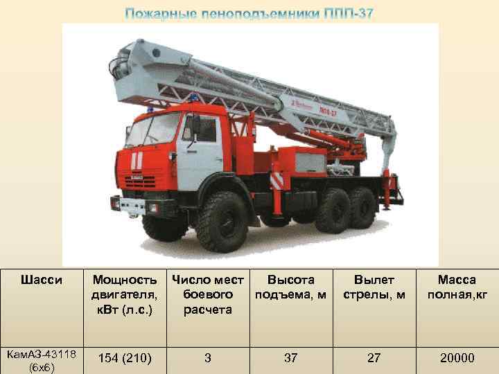 Шасси Мощность двигателя, к. Вт (л. с. ) Кам. АЗ-43118 (6 х6) 154 (210)