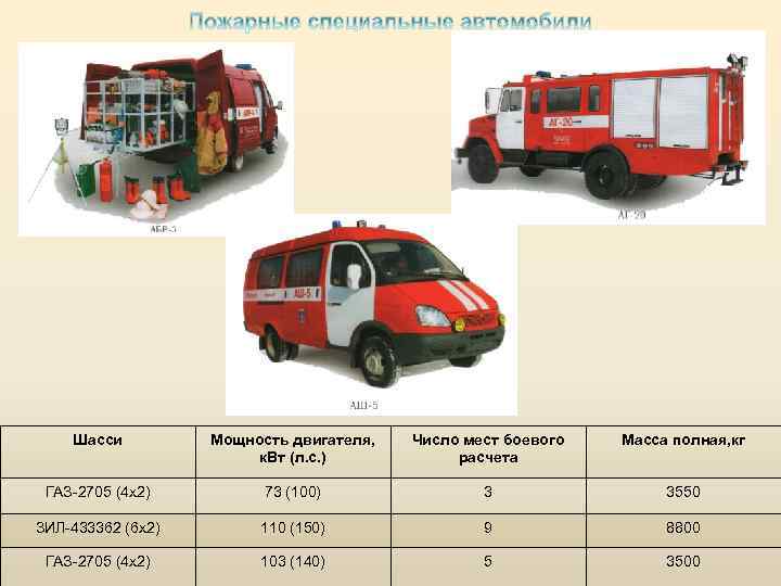 Основным тактическим подразделением пожарной. Технические возможности пожарных подразделений. Тактические возможности пожарных подразделений. АСМ Газель боевой расчет. Тактические возможности на основных пожарных автомобилях.