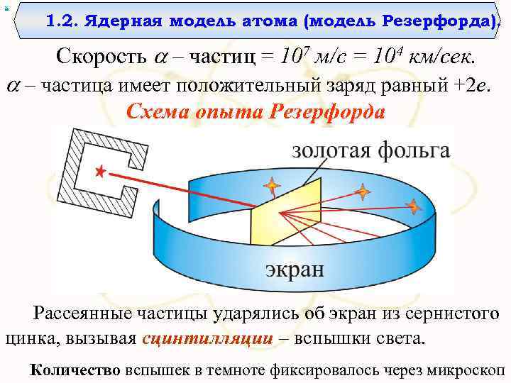 Модель атома резерфорда схема опыта резерфорда выводы из опыта недостатки модели