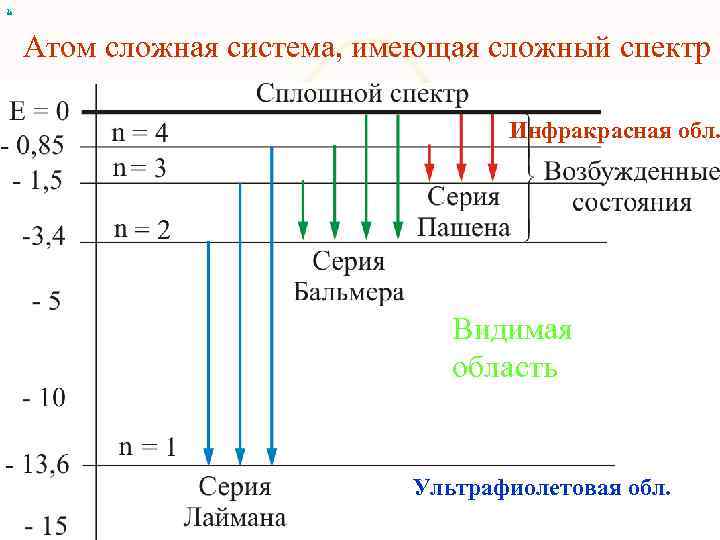 Схема энергетических уровней атома водорода по бору