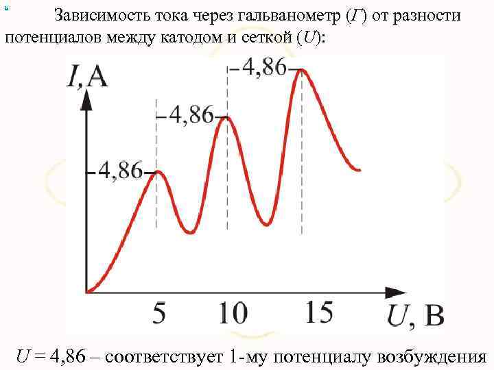 х Зависимость тока через гальванометр (Г) от разности потенциалов между катодом и сеткой (U):