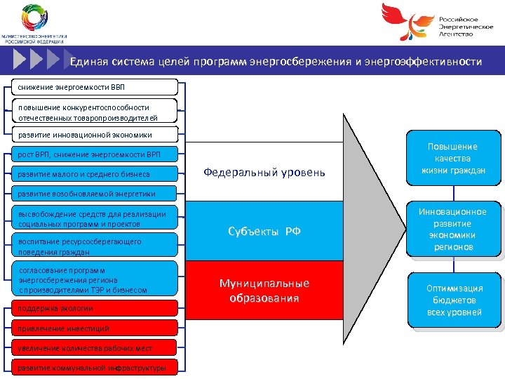 ФГУ «РОССИЙСКОЕ ЭНЕРГЕТИЧЕСКОЕ АГЕНТСТВО» МИНЭНЕРГО РОССИИ ОБЪЕДИНЕНИЕ РОСИНФОРМРЕСУРС МИНЭНЕРГО РОССИИ Единая система целей программ