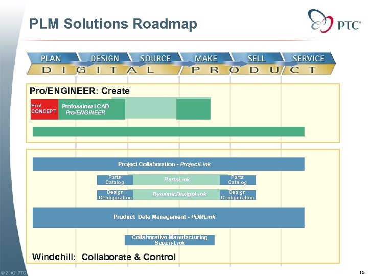 PLM Solutions Roadmap Pro/ENGINEER: Create Pro/ CONCEPT Professional CAD Pro/ENGINEER Project Collaboration - Project.