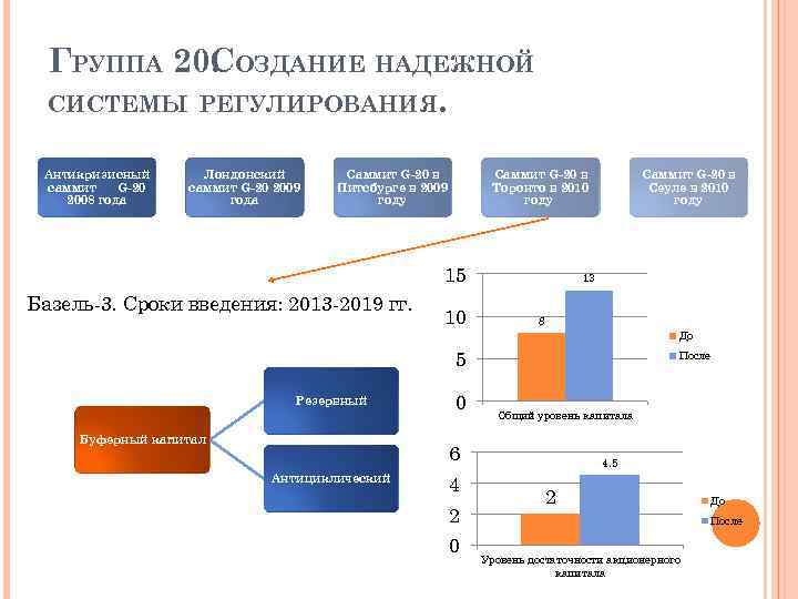 ГРУППА 20. ОЗДАНИЕ НАДЕЖНОЙ С СИСТЕМЫ РЕГУЛИРОВАНИЯ. Антикризисный саммит G-20 2008 года Лондонский саммит