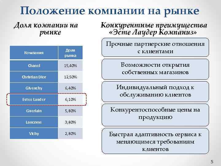 Положение компании на рынке Доля компании на рынке Компания Доля рынка Сhanel 15, 40%