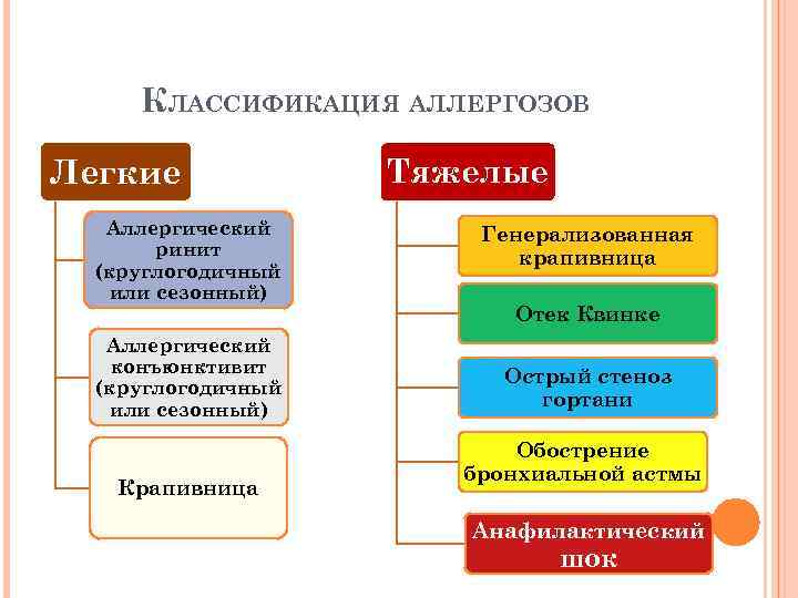 КЛАССИФИКАЦИЯ АЛЛЕРГОЗОВ Легкие Аллергический ринит (круглогодичный или сезонный) Аллергический конъюнктивит (круглогодичный или сезонный) Крапивница