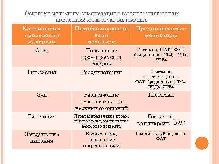 ОСНОВНЫЕ МЕДИАТОРЫ, УЧАСТВУЮЩИЕ В РАЗВИТИИ КЛИНИЧЕСКИХ ПРОЯВЛЕНИЙ АЛЛЕРГИЧЕСКИХ РЕАКЦИЙ. Клинические проявления аллергии Патофизиологиче ский