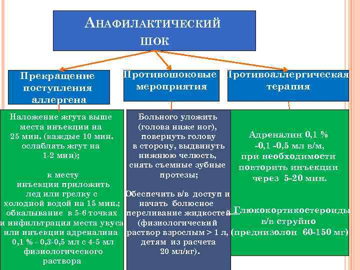 АНАФИЛАКТИЧЕСКИЙ ШОК Прекращение поступления аллергена Наложение жгута выше места инъекции на 25 мин. (каждые