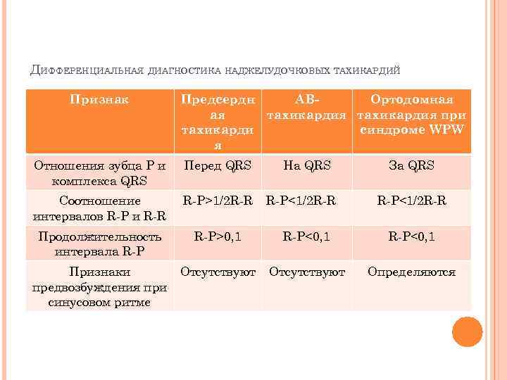 ДИФФЕРЕНЦИАЛЬНАЯ ДИАГНОСТИКА НАДЖЕЛУДОЧКОВЫХ ТАХИКАРДИЙ Признак Предсердн АВОртодомная ая тахикардия при тахикарди синдроме WPW я