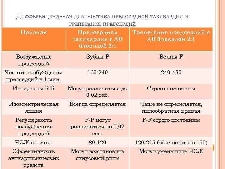 ДИФФЕРЕНЦИАЛЬНАЯ ДИАГНОСТИКА ПРЕДСЕРДНОЙ ТАХИКАРДИИ И ТРЕПЕТАНИЯ ПРЕДСЕРДИЙ Признак Предсердная тахикардия с АВ блокадой 2: