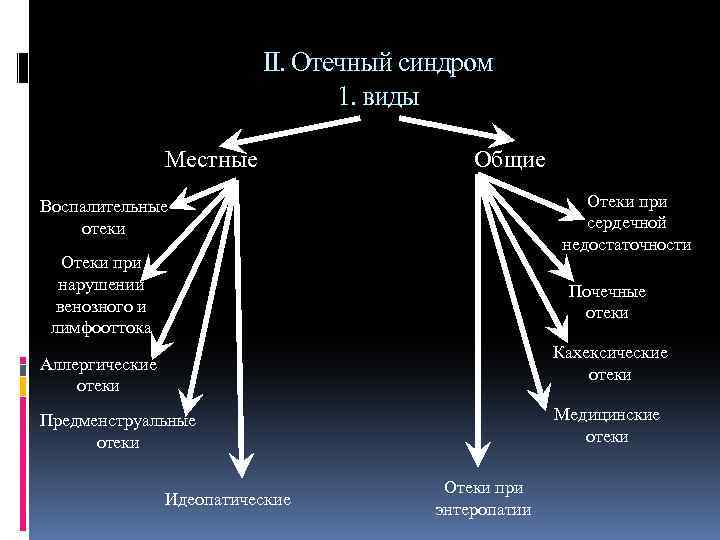 II. Отечный синдром 1. виды Местные Общие Отеки при сердечной недостаточности Воспалительные отеки Отеки