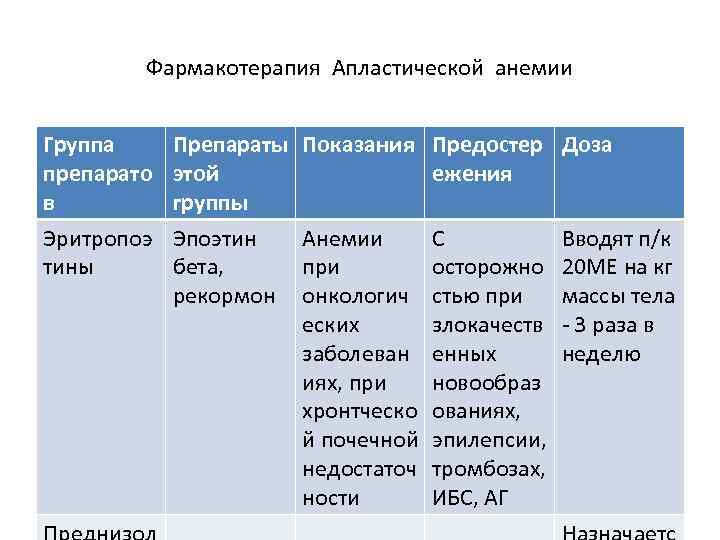 Фармакотерапия Апластической анемии Группа препарато в Эритропоэ тины Препараты этой группы Эпоэтин бета, рекормон