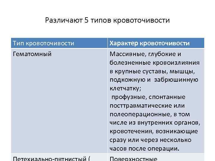 Различают 5 типов кровоточивости Тип кровоточивости Гематомный Характер кровоточивости Массивные, глубокие и болезненные кровоизлияния