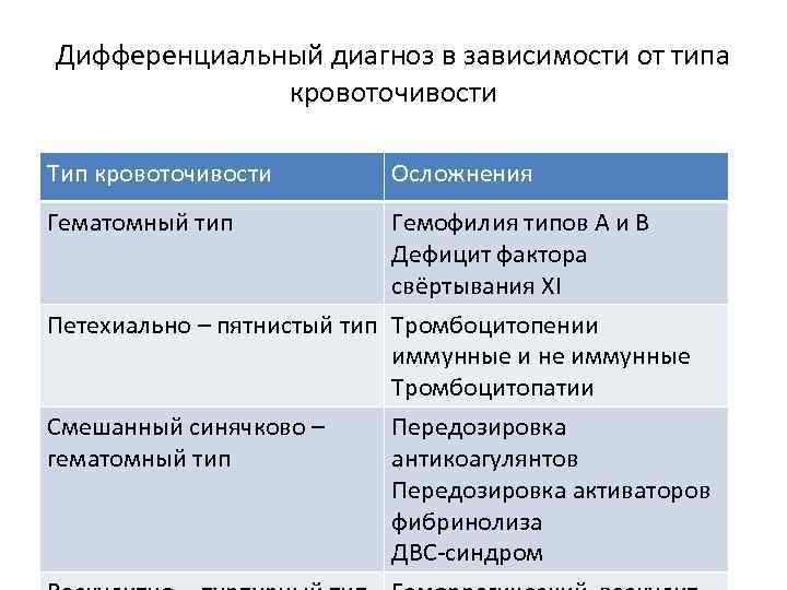 Дифференциальный диагноз в зависимости от типа кровоточивости Тип кровоточивости Осложнения Гематомный тип Гемофилия типов