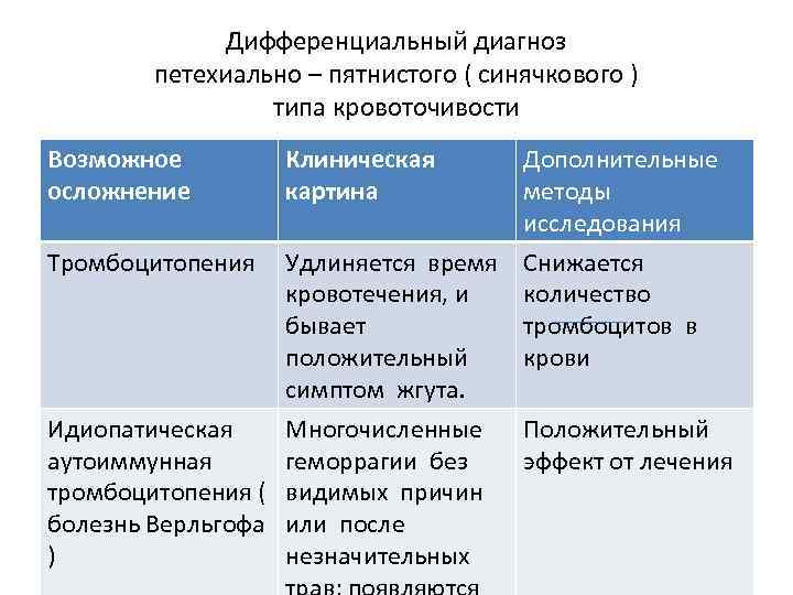 Дифференциальный диагноз петехиально – пятнистого ( синячкового ) типа кровоточивости Возможное осложнение Клиническая картина