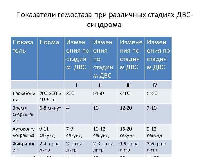 Показатели гемостаза при различных стадиях ДВСсиндрома Показа Норма тель Измен ения по стадия м