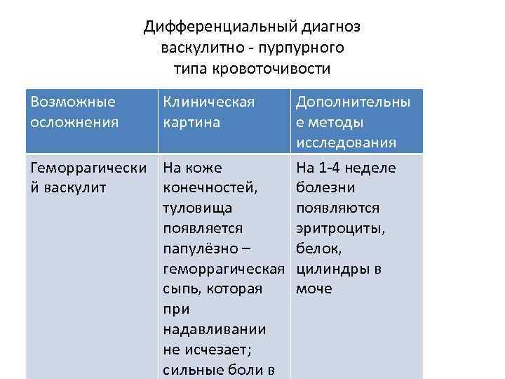 Дифференциальный диагноз васкулитно - пурпурного типа кровоточивости Возможные осложнения Клиническая картина Дополнительны е методы