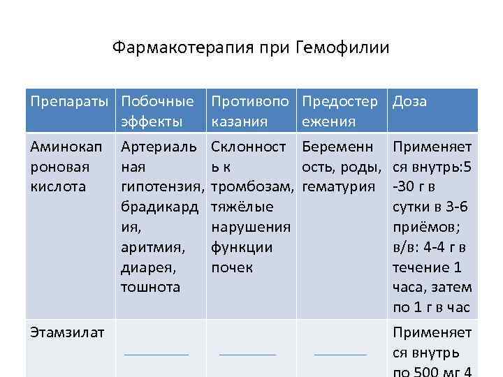 Фармакотерапия при Гемофилии Препараты Побочные эффекты Противопо Предостер Доза казания ежения Аминокап роновая кислота