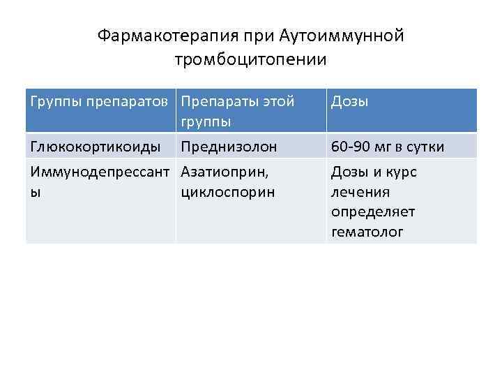 Фармакотерапия при Аутоиммунной тромбоцитопении Группы препаратов Препараты этой группы Глюкокортикоиды Преднизолон Дозы Иммунодепрессант Азатиоприн,