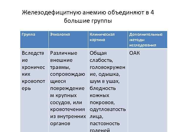 Железодефицитную анемию объединяют в 4 большие группы Группа Этиология Клиническая картина Дополнительные методы исследования