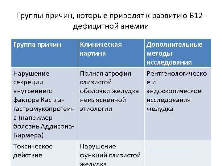 Группа причина. В12 дефицитная анемия клинические рекомендации 2019. Пернициозная анемия клинические рекомендации. Какие факторы могут привести к развитию анемии?. В12 анемия клинические рекомендации.