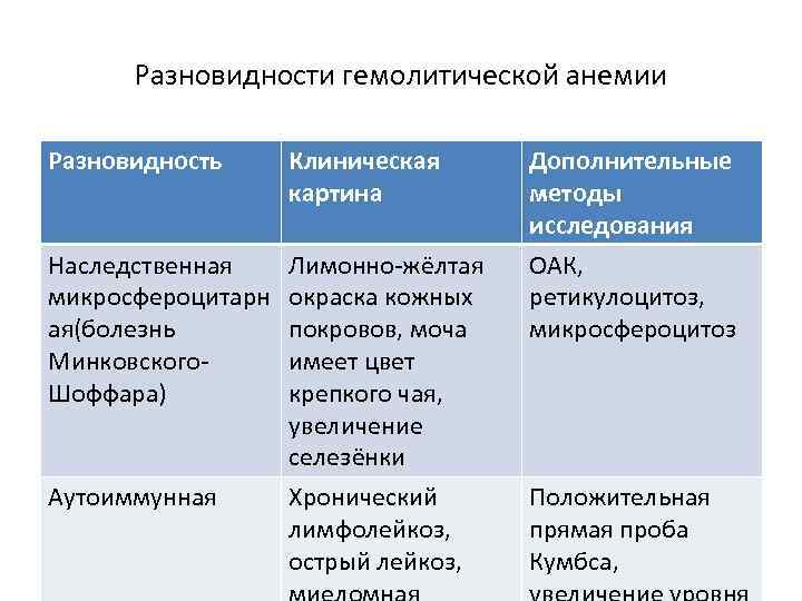 Разновидности гемолитической анемии Разновидность Клиническая картина Наследственная микросфероцитарн ая(болезнь Минковского. Шоффара) Лимонно-жёлтая окраска кожных