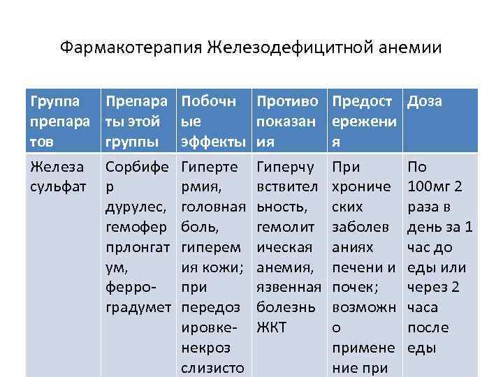 Фармакотерапия Железодефицитной анемии Группа препара тов Железа сульфат Препара ты этой группы Сорбифе р
