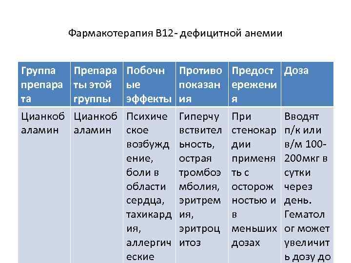 Фармакотерапия В 12 - дефицитной анемии Группа препара та Цианкоб аламин Препара ты этой