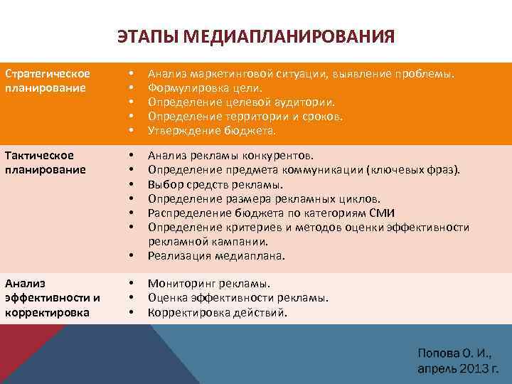 ЭТАПЫ МЕДИАПЛАНИРОВАНИЯ Стратегическое планирование • • • Анализ маркетинговой ситуации, выявление проблемы. Формулировка цели.
