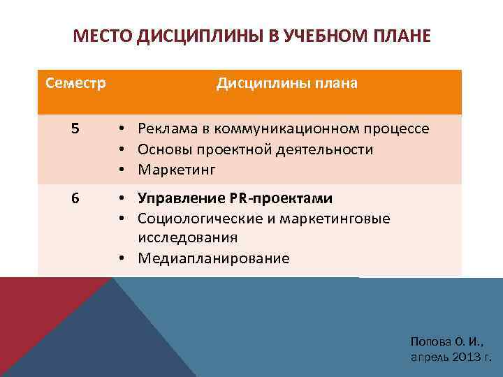 МЕСТО ДИСЦИПЛИНЫ В УЧЕБНОМ ПЛАНЕ Семестр Дисциплины плана 5 • Реклама в коммуникационном процессе