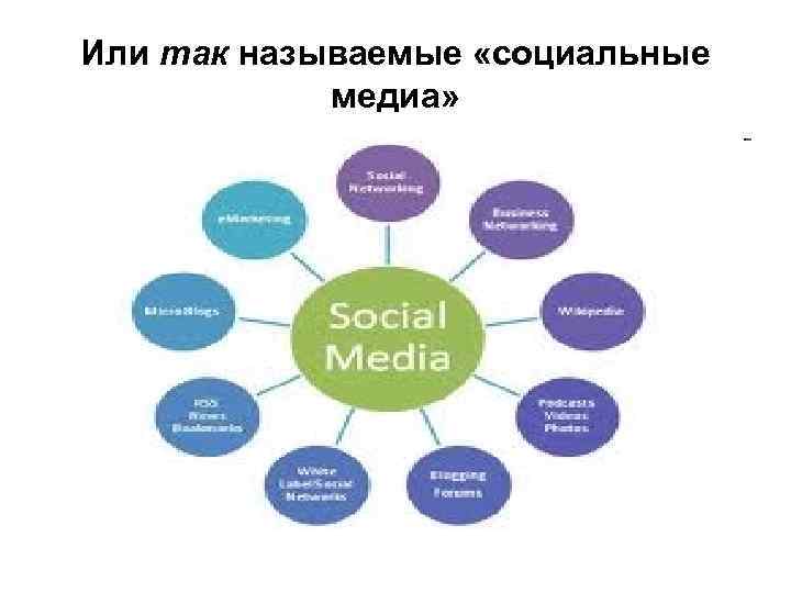 Или так называемые «социальные медиа» 