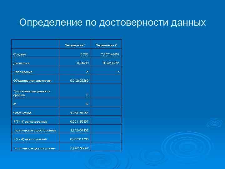 Определение по достоверности данных Среднее Дисперсия Наблюдения Переменная 1 Переменная 2 6, 776 7,