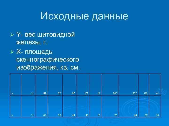Исходные данные Y- вес щитовидной железы, г. Ø X- площадь скеннографического изображения, кв. см.