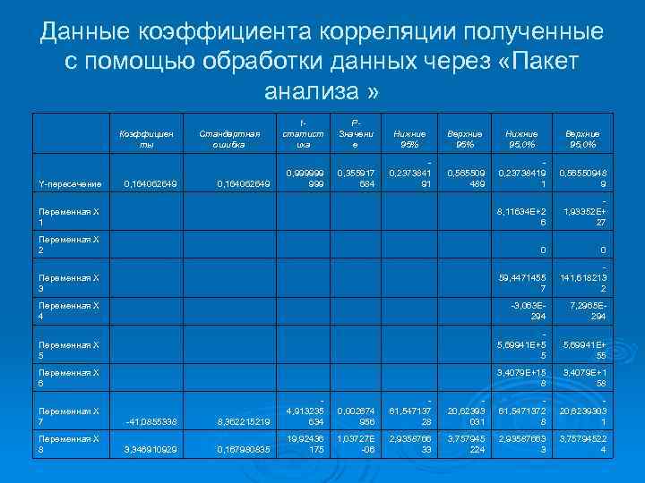 Данные коэффициента корреляции полученные с помощью обработки данных через «Пакет анализа » Коэффициен ты