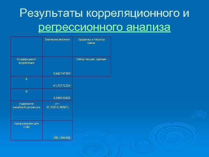 Результаты корреляционного и регрессионного анализа Значение величин Коэффициент корреляции Характер и теснота связи Связь