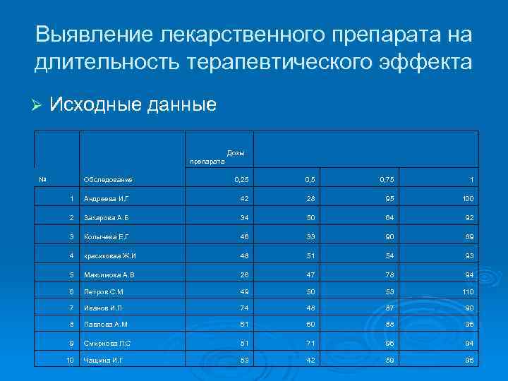 Выявление лекарственного препарата на длительность терапевтического эффекта Ø Исходные данные № Обследование Дозы препарата