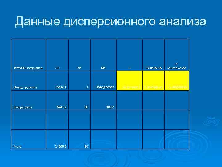 Данные дисперсионного анализа Источник вариации SS Между группами 16018, 7 3 5339, 566667 5947,