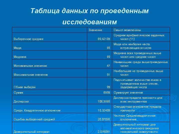 Таблица данных по проведенным исследованиям Выборочное среднее Мода Медиана Минимальное значение Максимальное значение Обьем