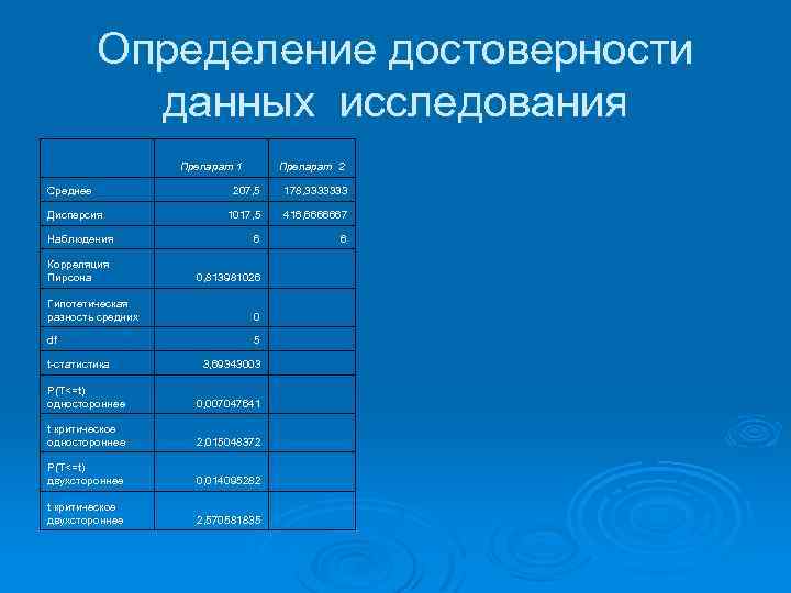 Определение достоверности данных исследования Среднее Препарат 1 Препарат 2 207, 5 178, 3333333 1017,