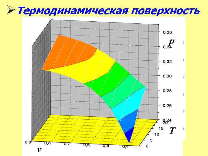 ØТермодинамическая поверхность 