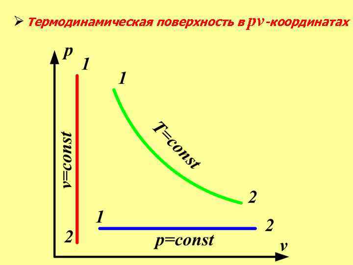 Ø Термодинамическая поверхность в pv-координатах 