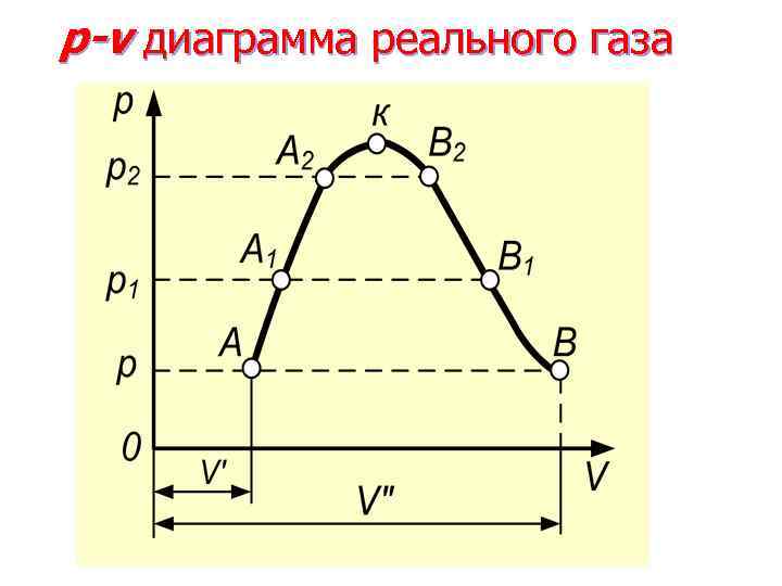 Диаграмма состояния газа