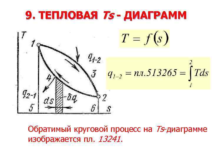 Количество теплоты диаграмма. Тепловая диаграмма. Тепловая диаграмма t-s. Энтропия тепловая диаграмма. Обратимый круговой процесс.