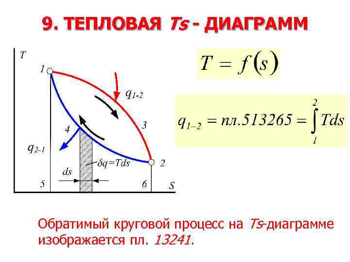 9. ТЕПЛОВАЯ Ts - ДИАГРАММ Обратимый круговой процесс на Ts-диаграмме изображается пл. 13241. 