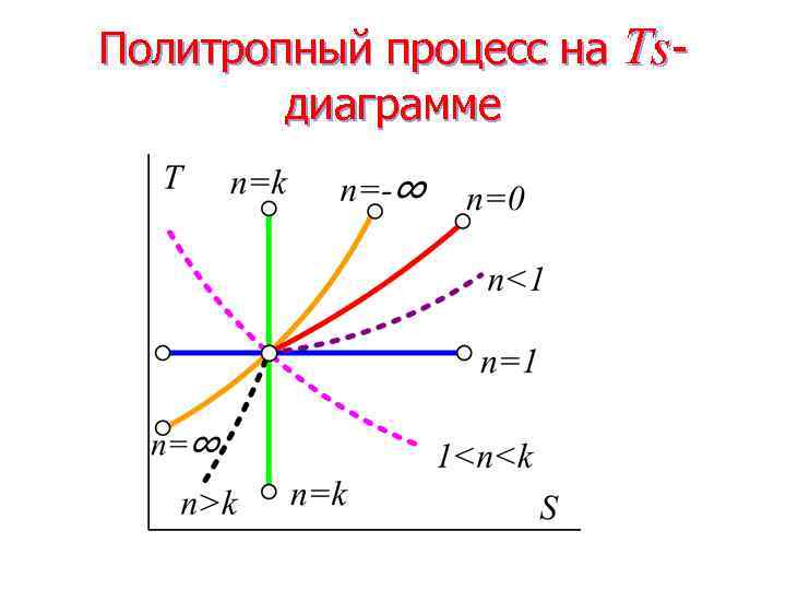 Диаграмма политропного процесса