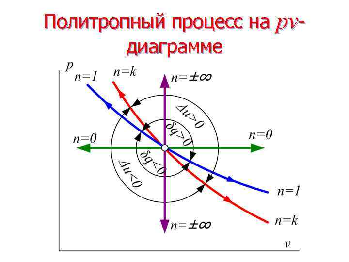 Политропа в pv диаграмме