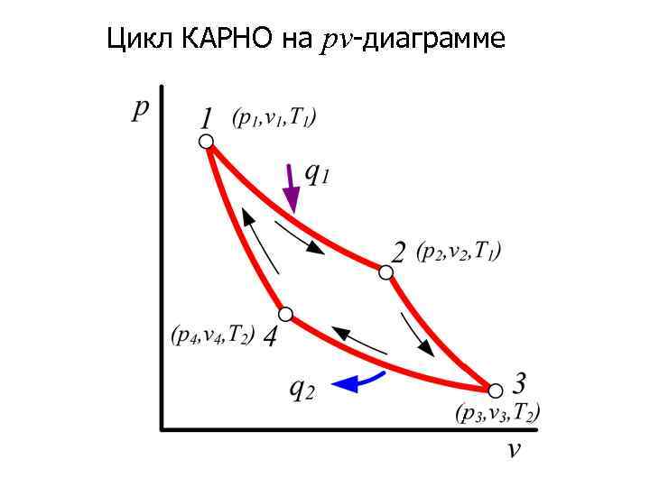 Изобразить на рабочей и тепловой диаграммах цикл. Цикл Карно p v. Цикл Карно на TS диаграмме. Цикл Карно в PV И TS. Цикл Карно график p-v.